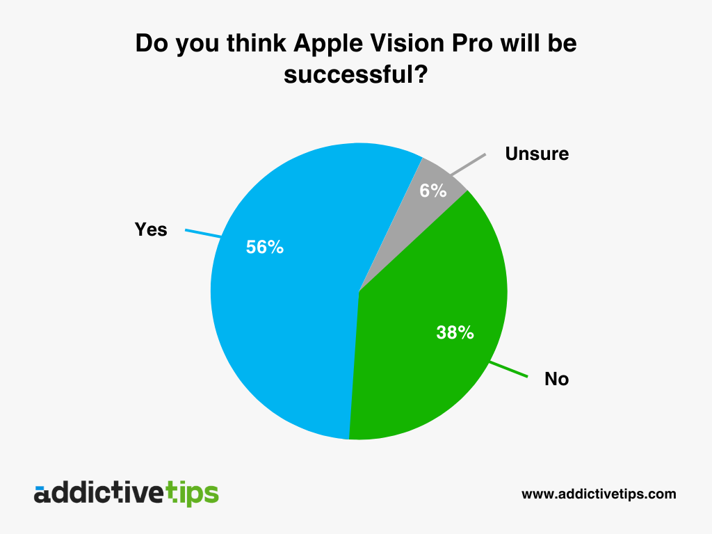A pie chart indicating the responses to the question: Do you think the Apple Vision Pro will be successful